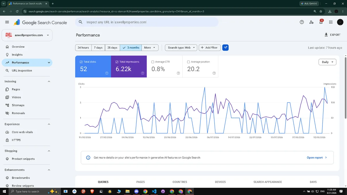 Axwell Properties Google Search Console three month performance screenshot