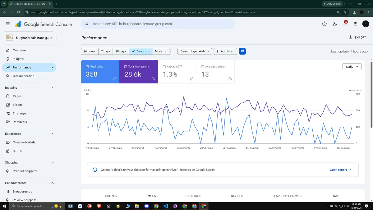 Hurghada Real Estate Group Google Search Console three month SEO screenshot